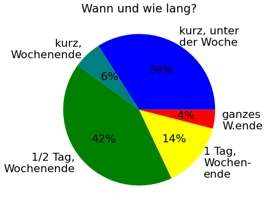 Umfrageergebnis zu Terminwünschen für das nächste
AfuBarcamp. Wünsche: 34% kurz unter der Woche, 6% kurz am Wochenende,
42% 1/2 Tag am Wochenende, 14% ein Tag am Wochenende, 4% ein ganzes Wochenende