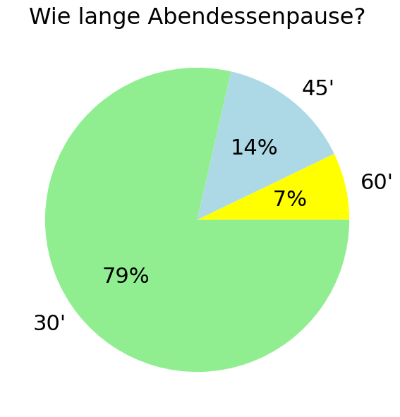 Ergebnis Umfrage Abendessendauer:
 7% wünschen sich eine Stunde, 14% 45', 79% 30'