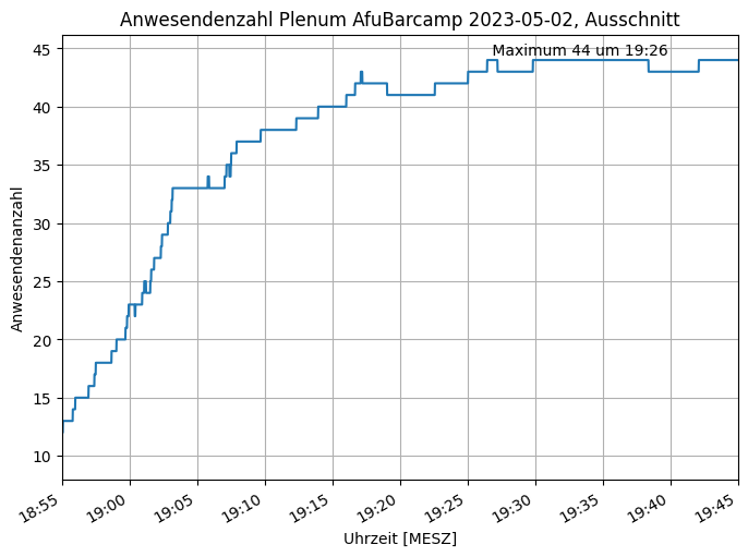 Graph der Anzahl der Teilnehmenden an der Sessionplanung über der Zeit.
Bei Start des AfuBarcamps um 19:00 waren 23 Personen anwesend.
In den nächsten drei Minuten ging das hoch auf 33.
Dann stieg es weiter, bis erst um 19:27 das Maximum von 44 Anwesenden erstmals erreicht wurde.

