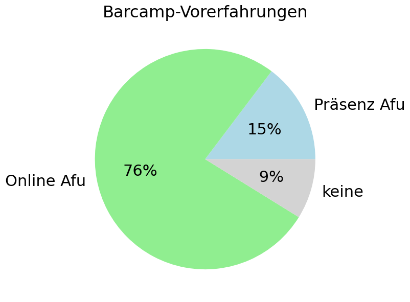 15% Präsenz-AfuBarcamp
76% Online-AfuBarcamp
9% keine Barcamp-Vorerfahrung