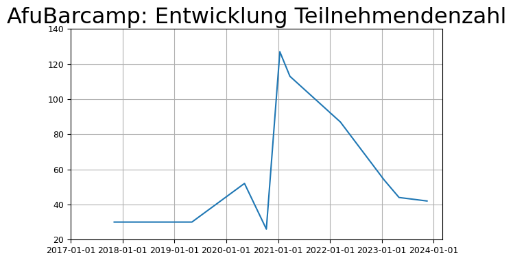Dieselben Zahlen als Graphik visualisiert.