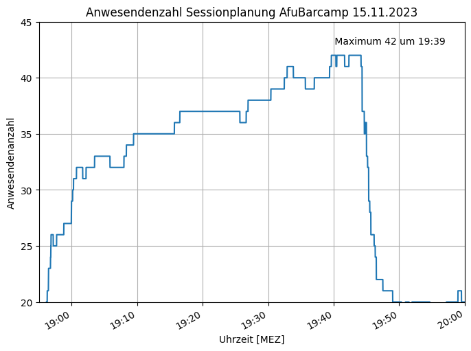 Ein Graph, der folgenden Entwicklung zeigt: Als es um 19 Uhr
losging, waren 30 Leute zur Sessionplanung erschienen. Die Anzahl der
Teilnehmenden im Raum nahm dann stetig zu, bis 42 Anwesende erreicht
waren um 19:39 Uhr, kurz vor Ende der
Sessionplanung.