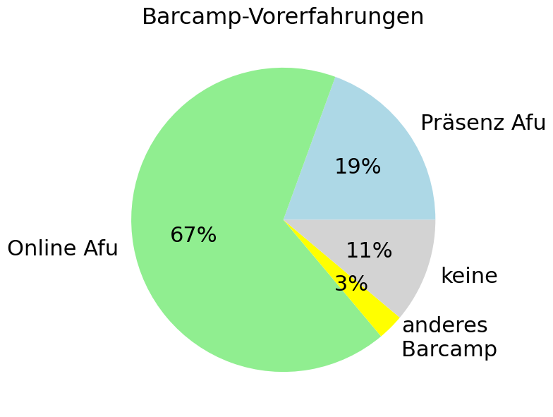Tortengraphik mit den eben gegebenen Zahlen