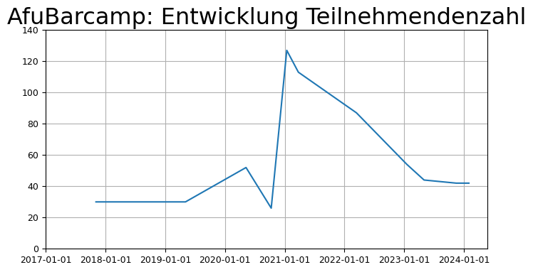 Dieselben Zahlen als Graphik visualisiert.