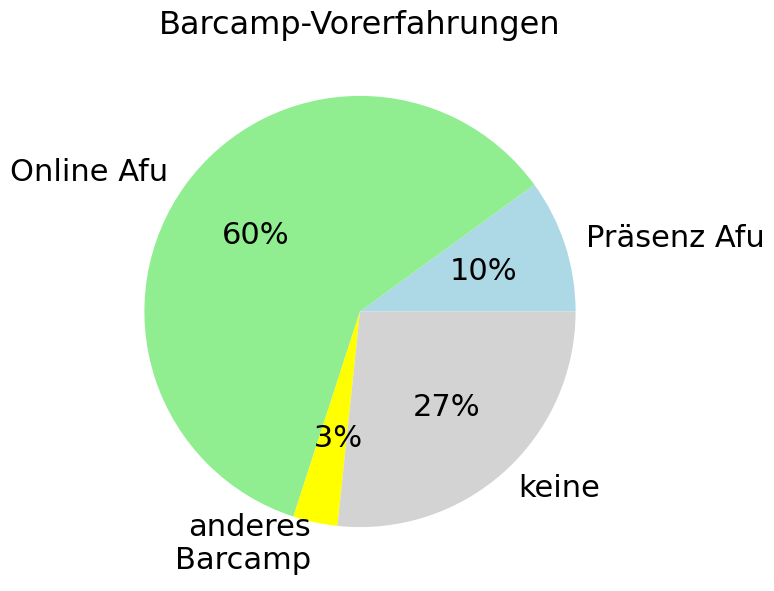 Tortengraphik mit den eben gegebenen Zahlen
