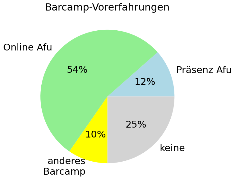 Tortengraphik mit denselben Zahlen
