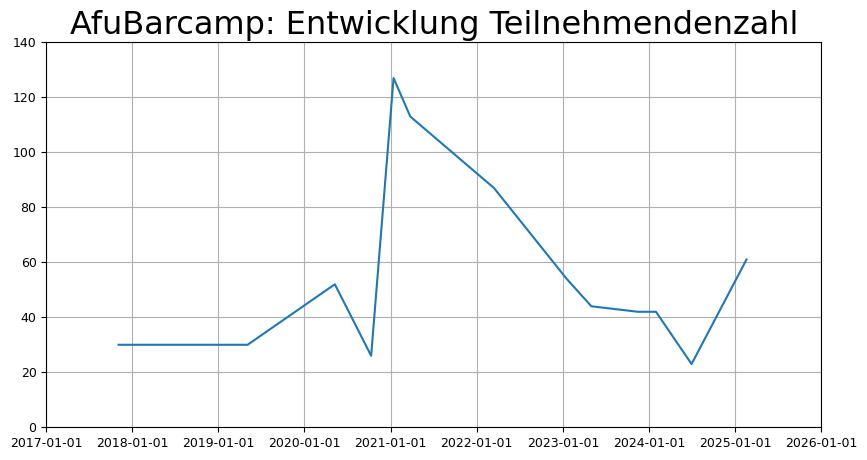 Dieselben Zahlen als Graphik visualisiert.