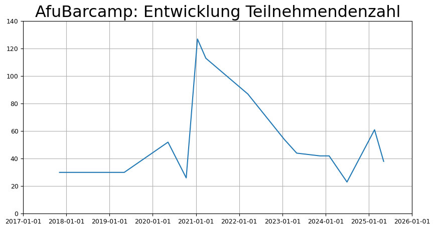 Alle Zahlen als Graphik visualisiert.