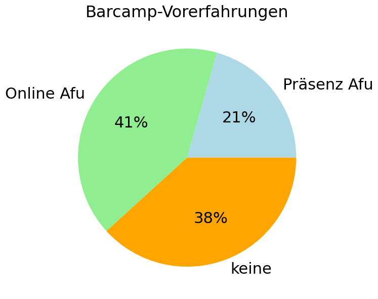 21% haben schon mal an einem Präsenz-AfuBarcamp teilgenommen, 41% an
einem Online-AfuBarcamp, niemand nur an Barcamps außerhalb des
Amateurfunks und 38% war die Veranstaltungsform "Barcamp" völlig
neu