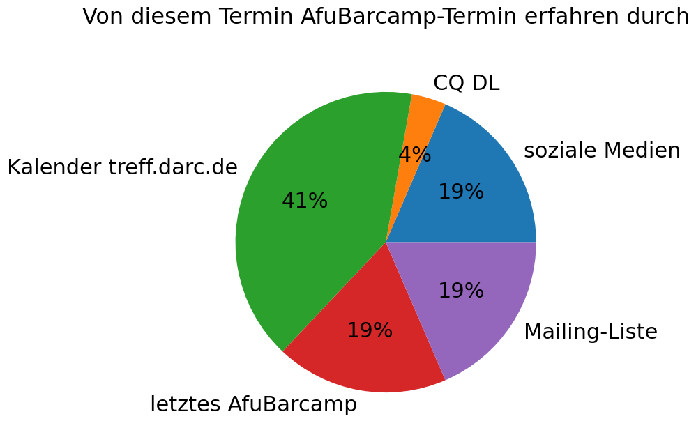 Dieselben Daten wie in der Tabelle als Tortengraphik