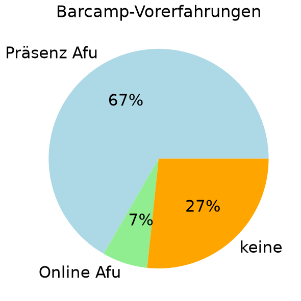 67% haben schon mal an einem Präsenz-AfuBarcamp teilgenommen, 7% an
einem Online-AfuBarcamp, niemand nur an Barcamps außerhalb des
Amateurfunks und 27% war die Veranstaltungsform "Barcamp" völlig
neu
