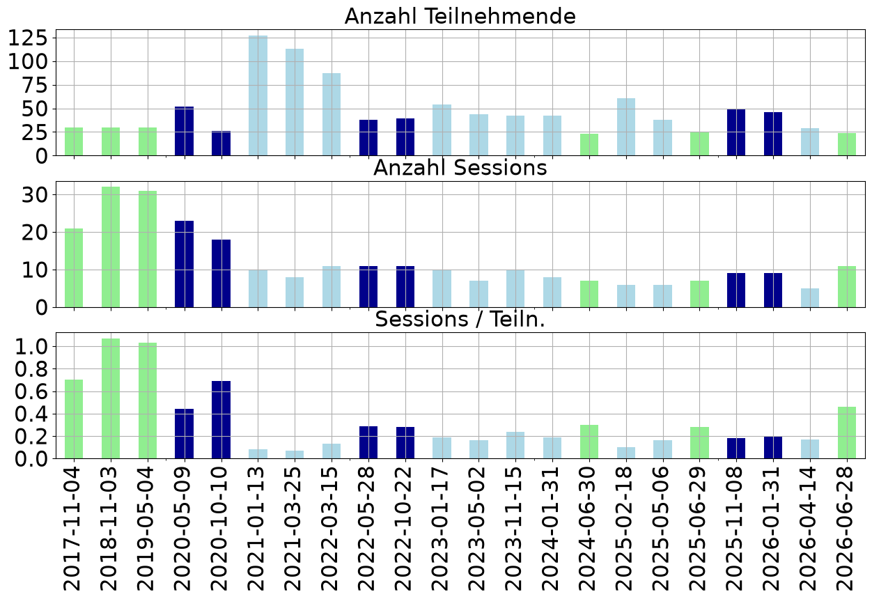 Die Zahlen aus obiger Tabelle als drei Balkengraphiken mit
gemeinsamer x-Achse mit den AfuBarcamp-Daten.